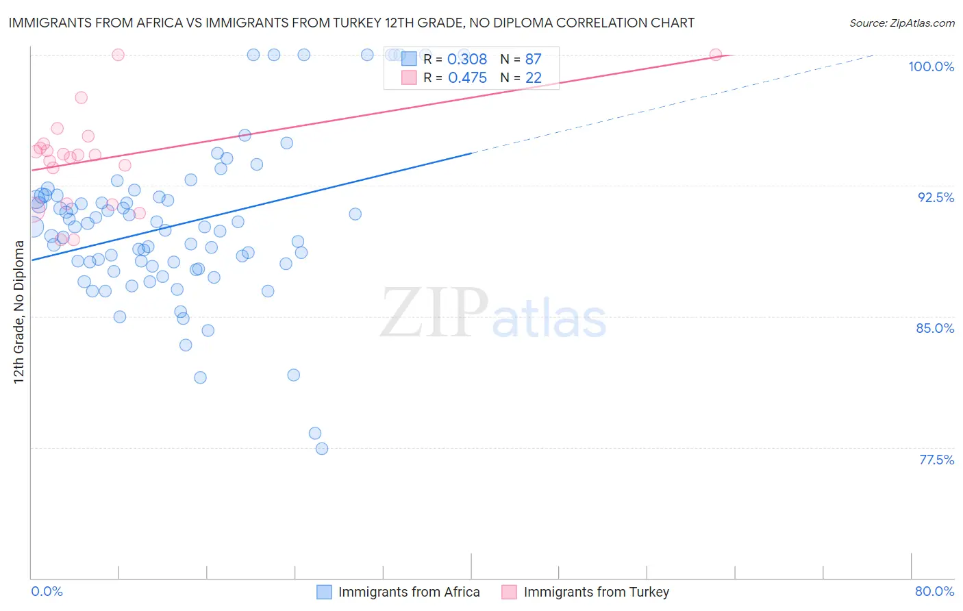 Immigrants from Africa vs Immigrants from Turkey 12th Grade, No Diploma