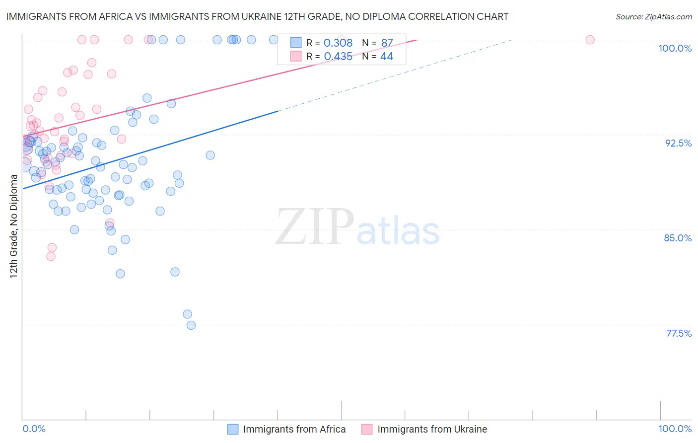 Immigrants from Africa vs Immigrants from Ukraine 12th Grade, No Diploma