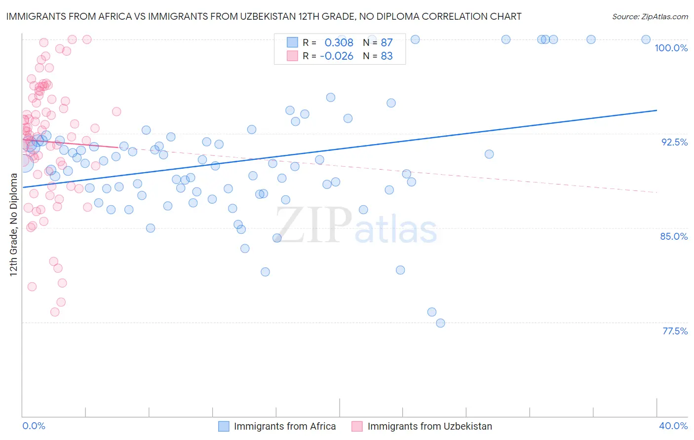 Immigrants from Africa vs Immigrants from Uzbekistan 12th Grade, No Diploma
