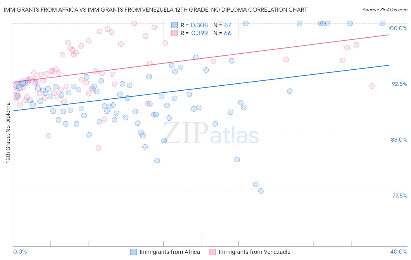 Immigrants from Africa vs Immigrants from Venezuela 12th Grade, No Diploma