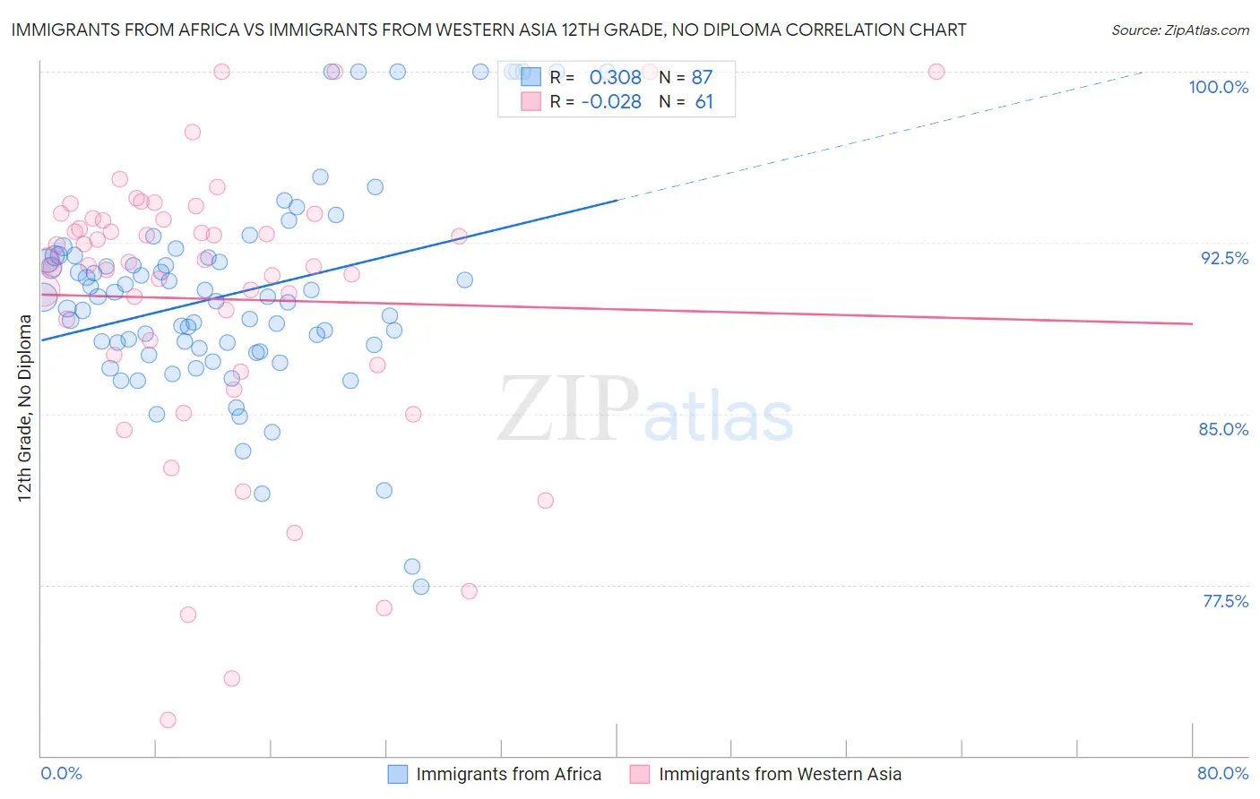 Immigrants from Africa vs Immigrants from Western Asia 12th Grade, No Diploma