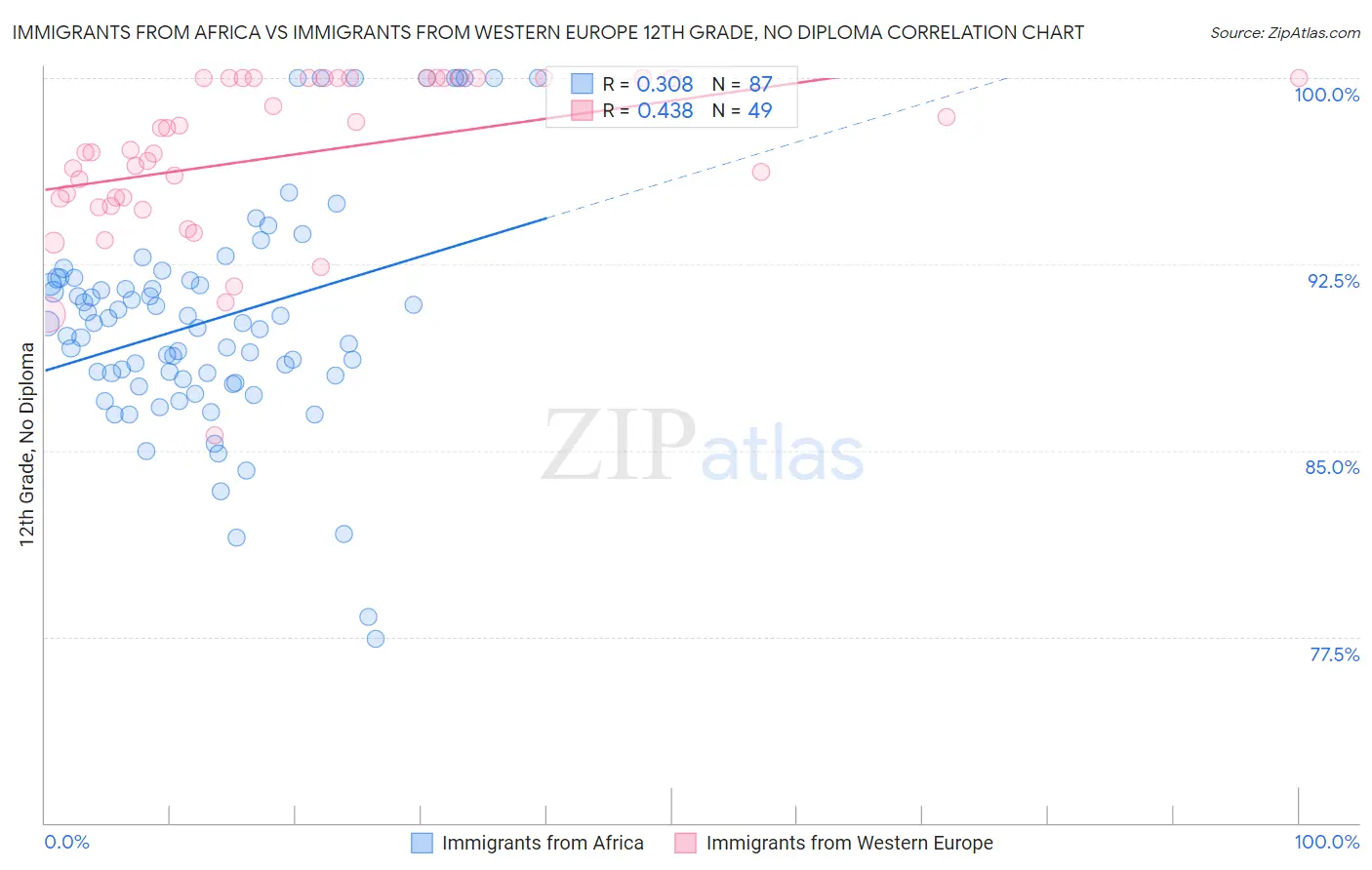 Immigrants from Africa vs Immigrants from Western Europe 12th Grade, No Diploma