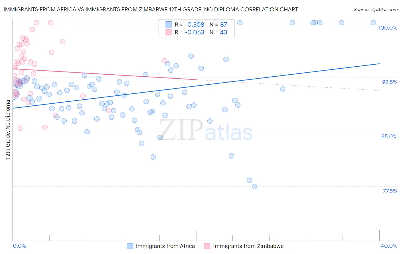 Immigrants from Africa vs Immigrants from Zimbabwe 12th Grade, No Diploma