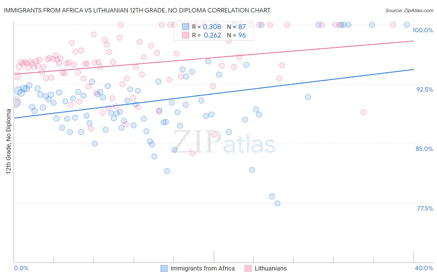 Immigrants from Africa vs Lithuanian 12th Grade, No Diploma