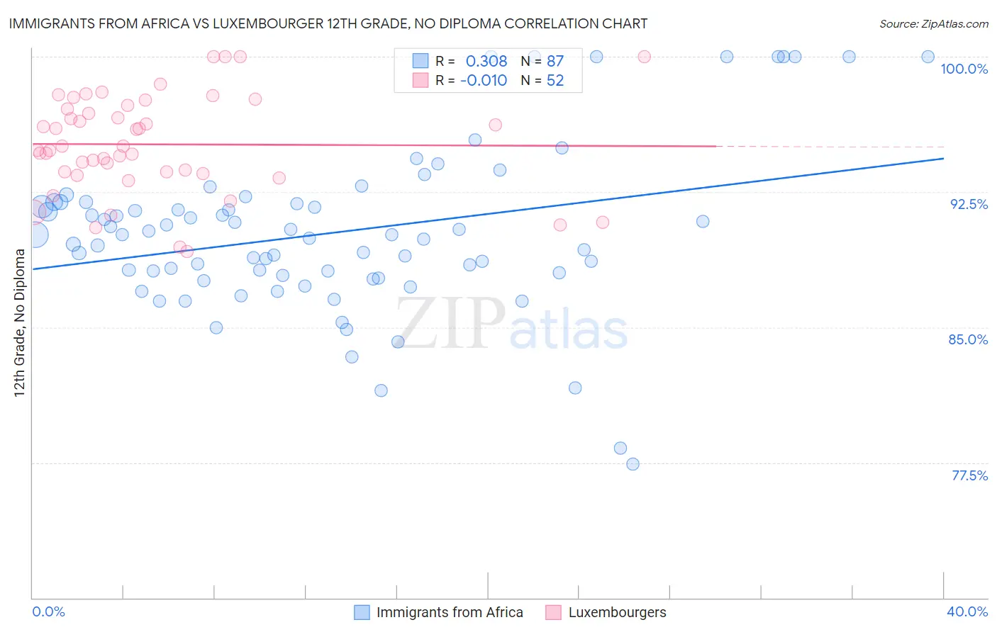 Immigrants from Africa vs Luxembourger 12th Grade, No Diploma