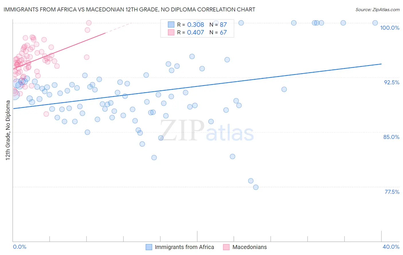 Immigrants from Africa vs Macedonian 12th Grade, No Diploma