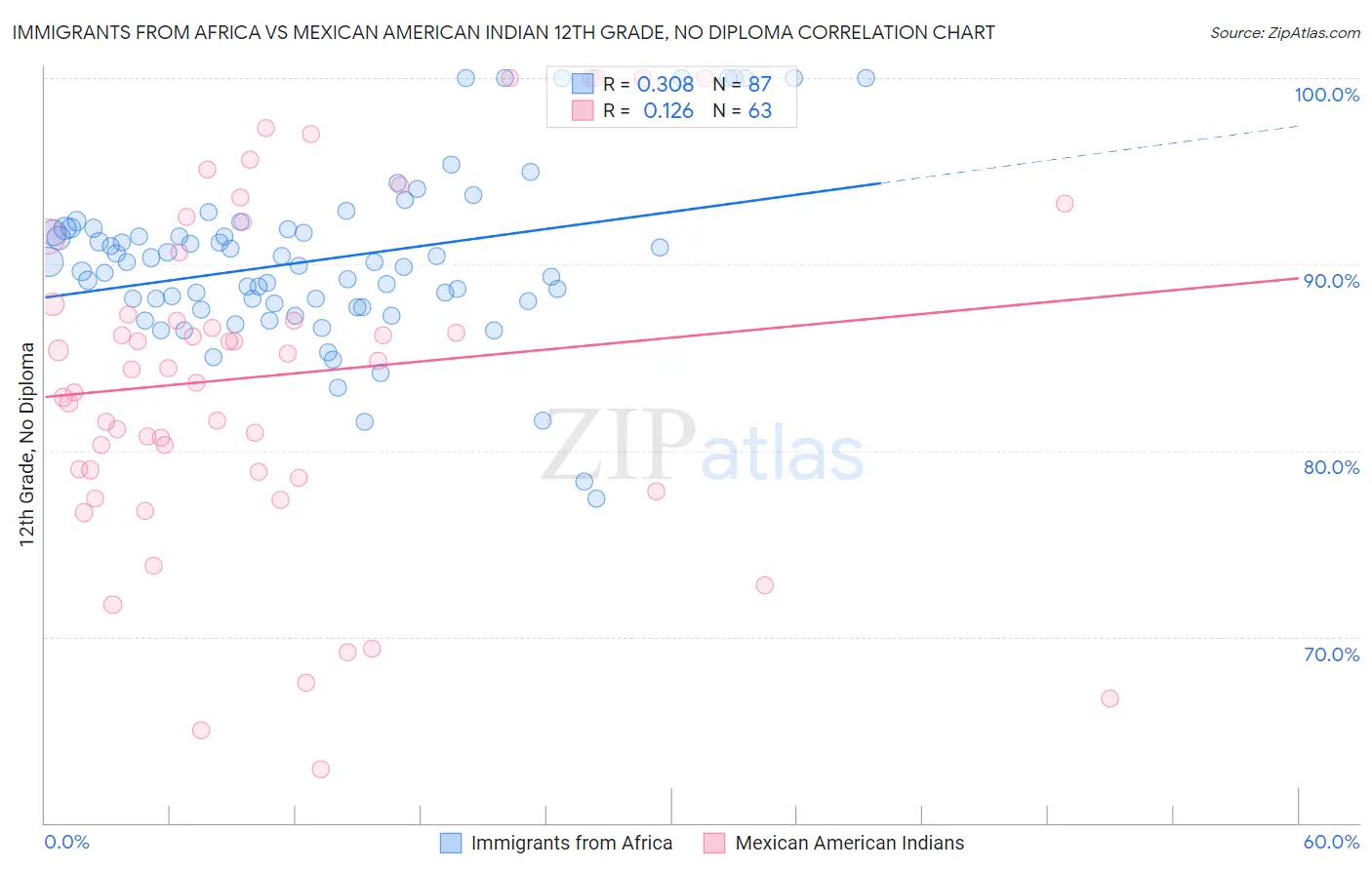 Immigrants from Africa vs Mexican American Indian 12th Grade, No Diploma