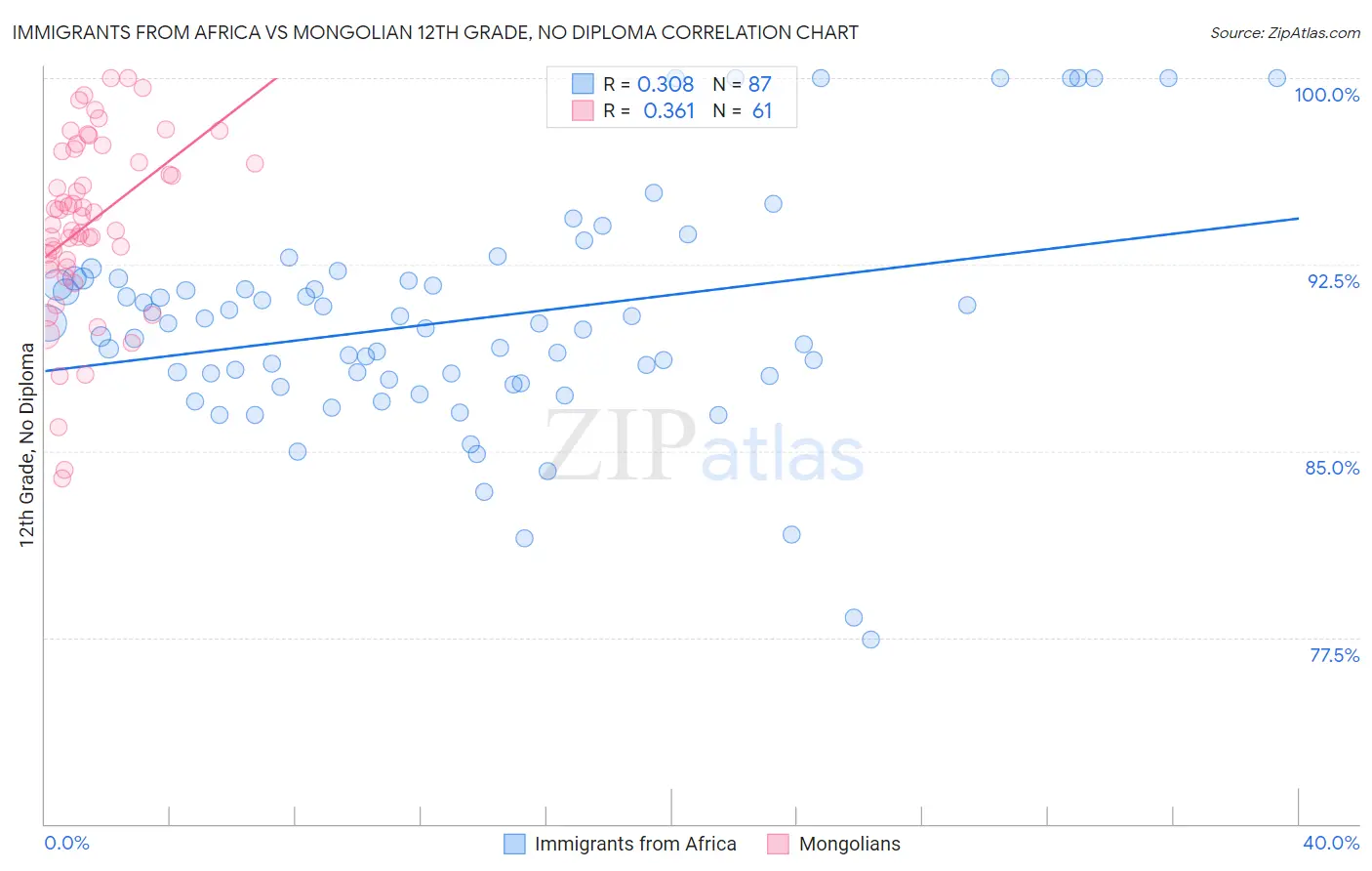 Immigrants from Africa vs Mongolian 12th Grade, No Diploma