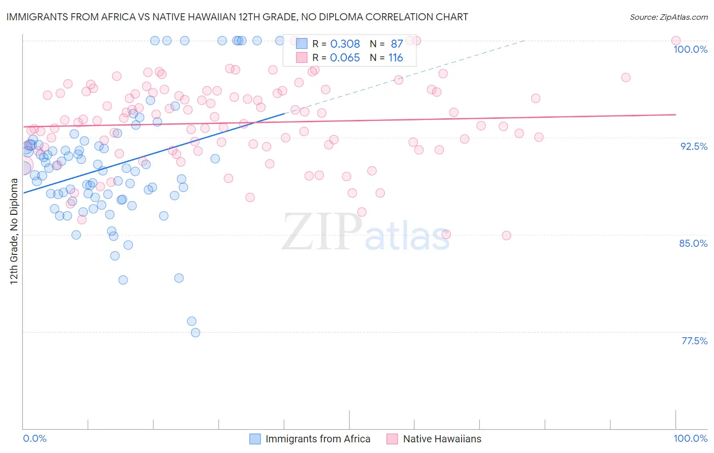 Immigrants from Africa vs Native Hawaiian 12th Grade, No Diploma