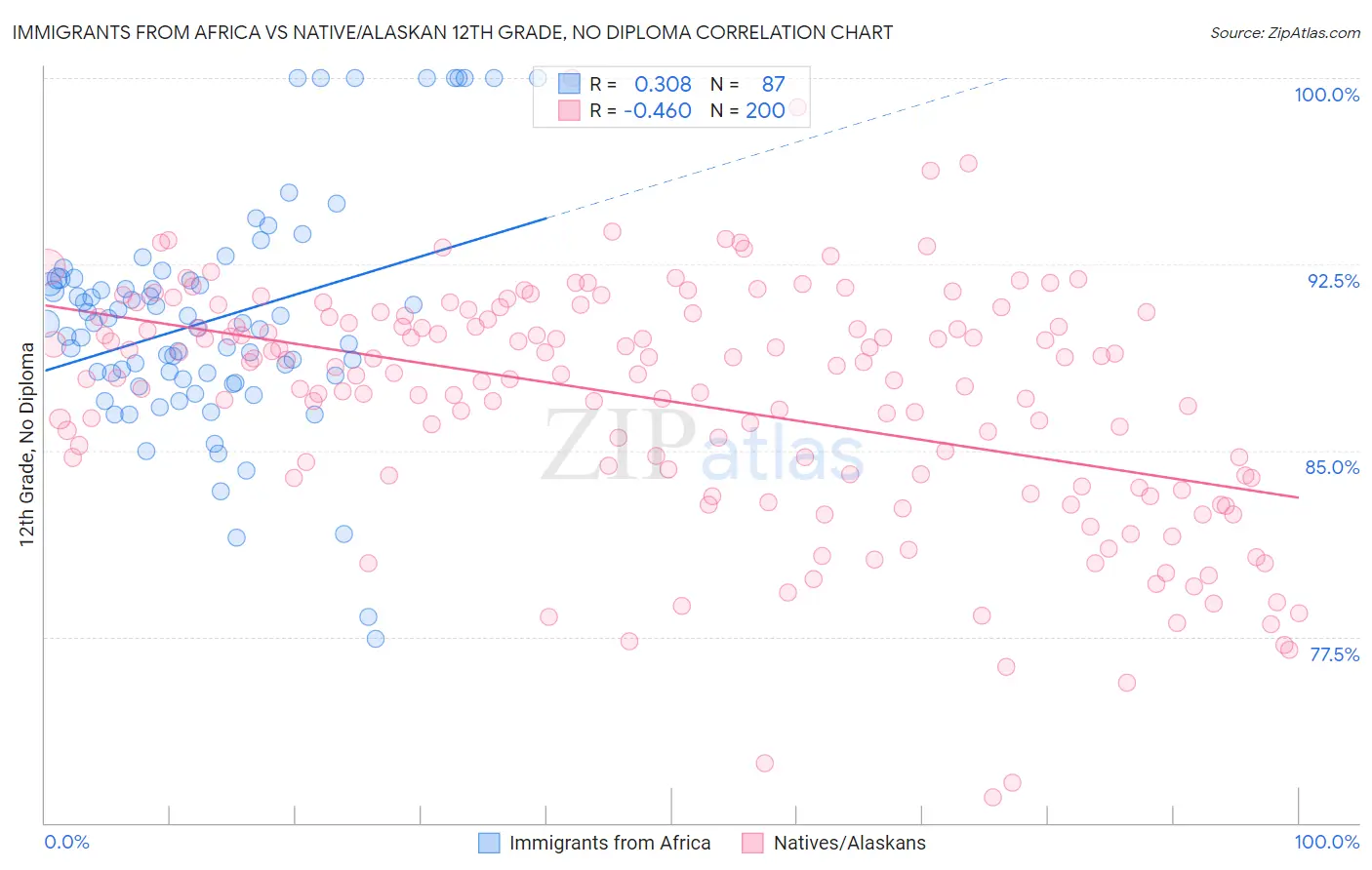 Immigrants from Africa vs Native/Alaskan 12th Grade, No Diploma