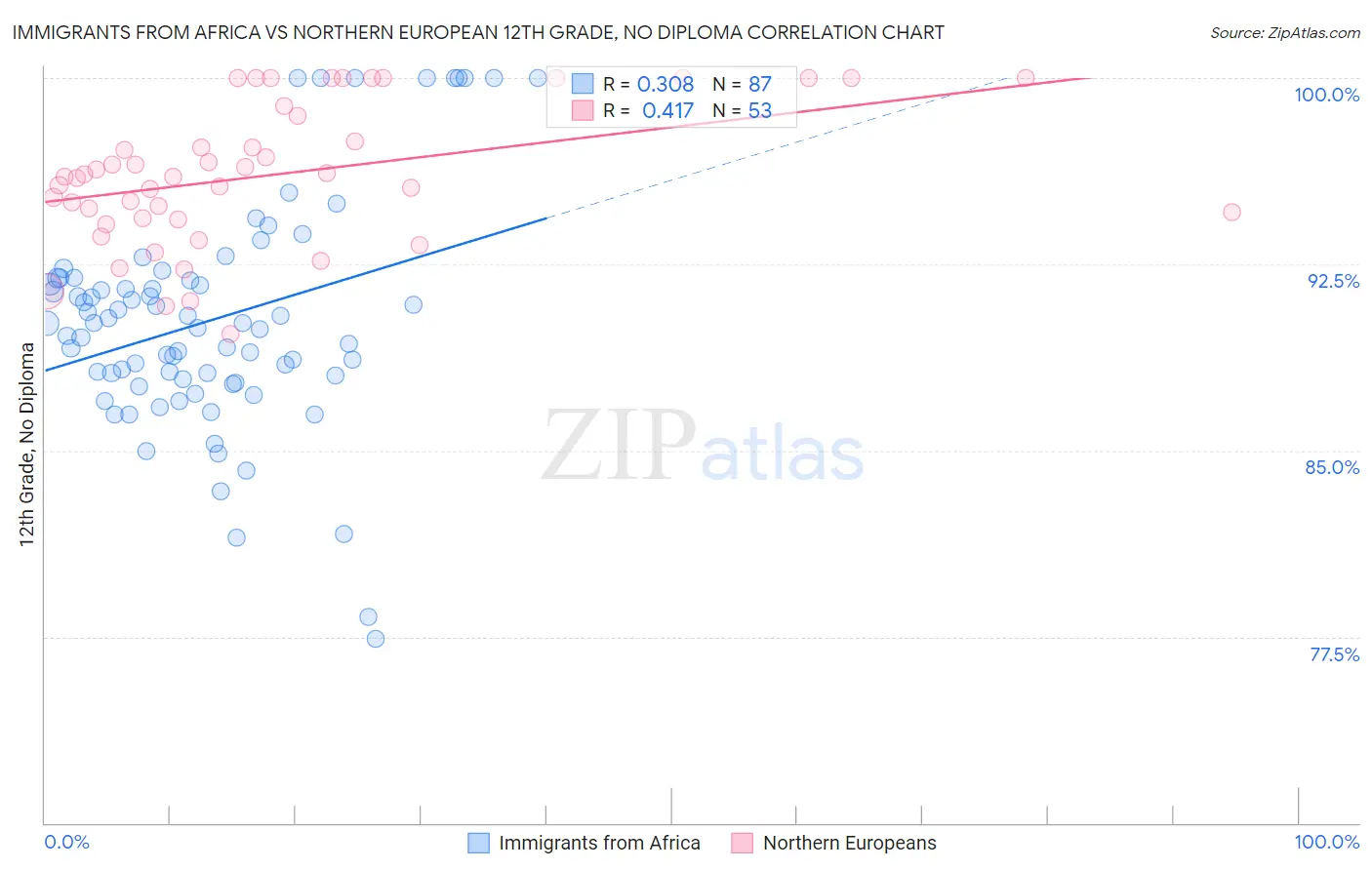 Immigrants from Africa vs Northern European 12th Grade, No Diploma