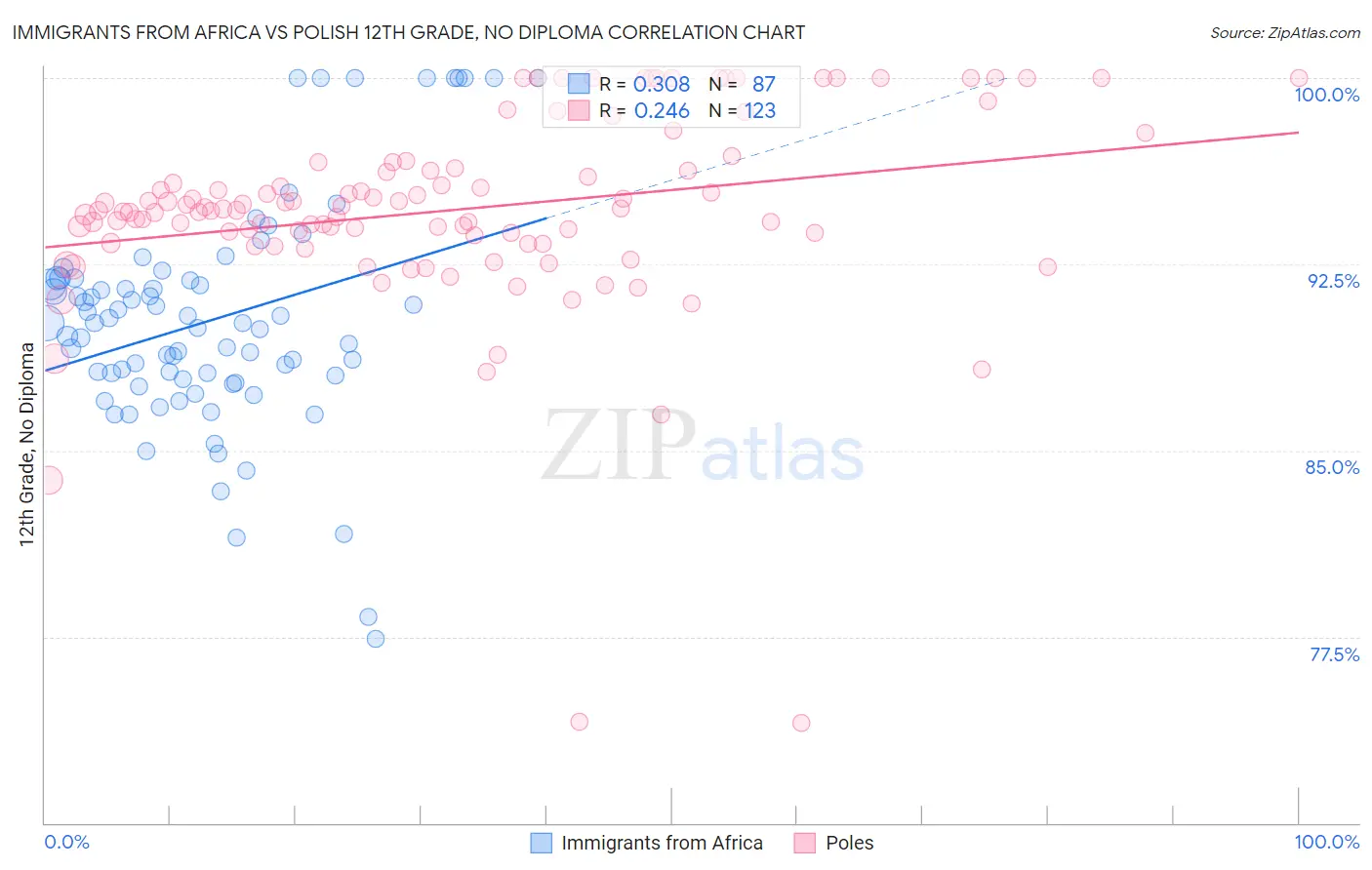 Immigrants from Africa vs Polish 12th Grade, No Diploma