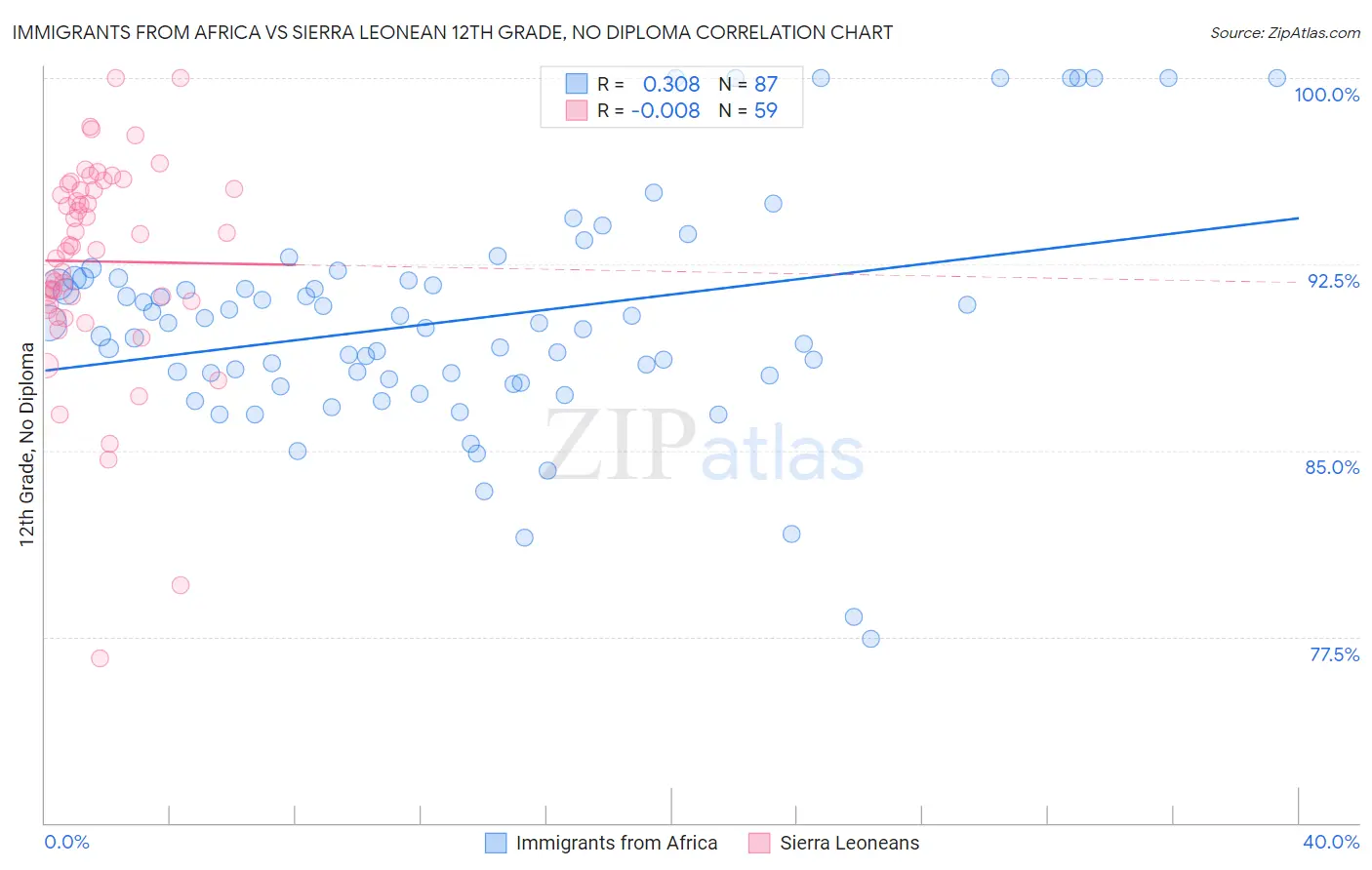 Immigrants from Africa vs Sierra Leonean 12th Grade, No Diploma