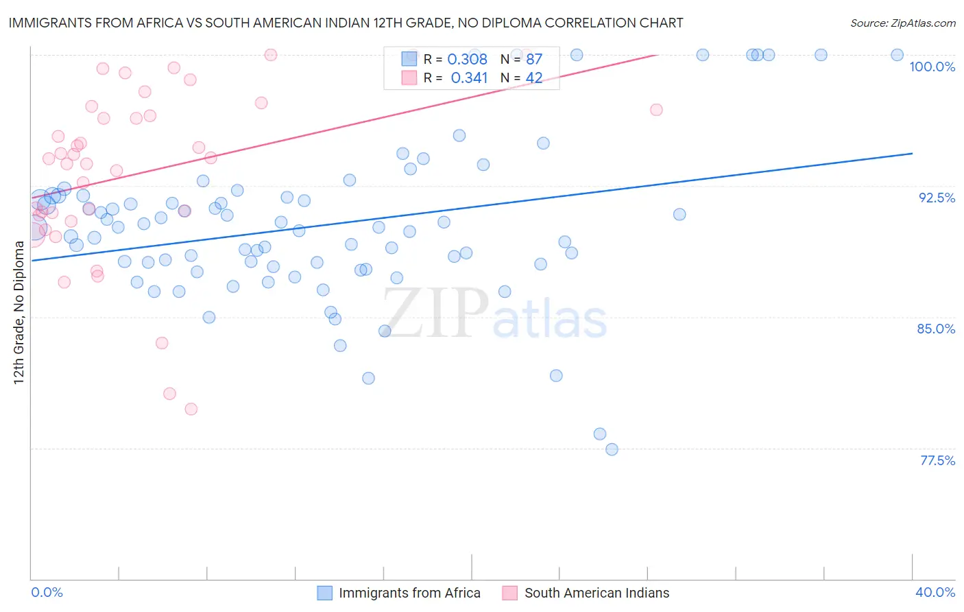 Immigrants from Africa vs South American Indian 12th Grade, No Diploma