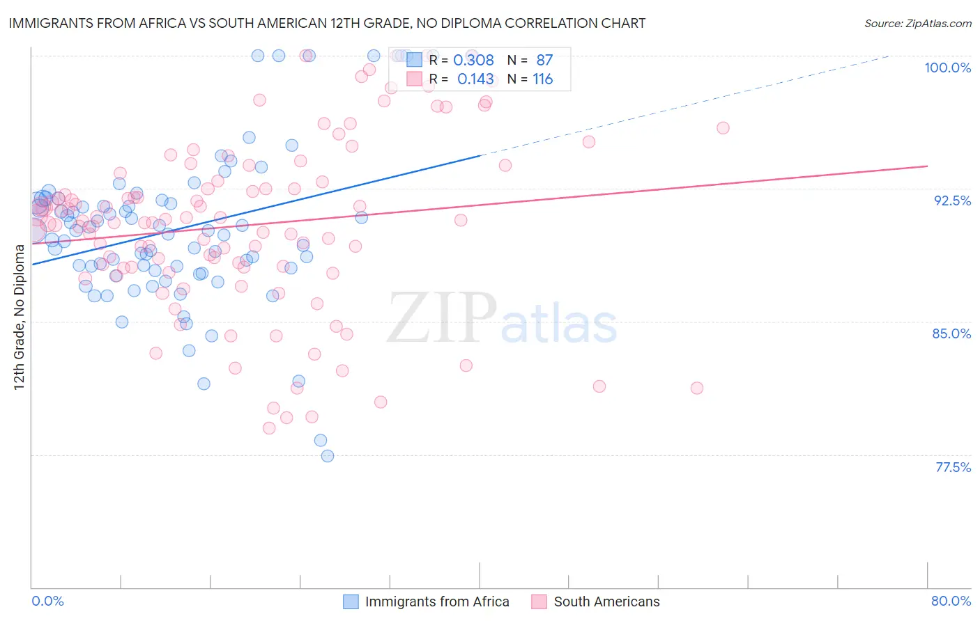 Immigrants from Africa vs South American 12th Grade, No Diploma