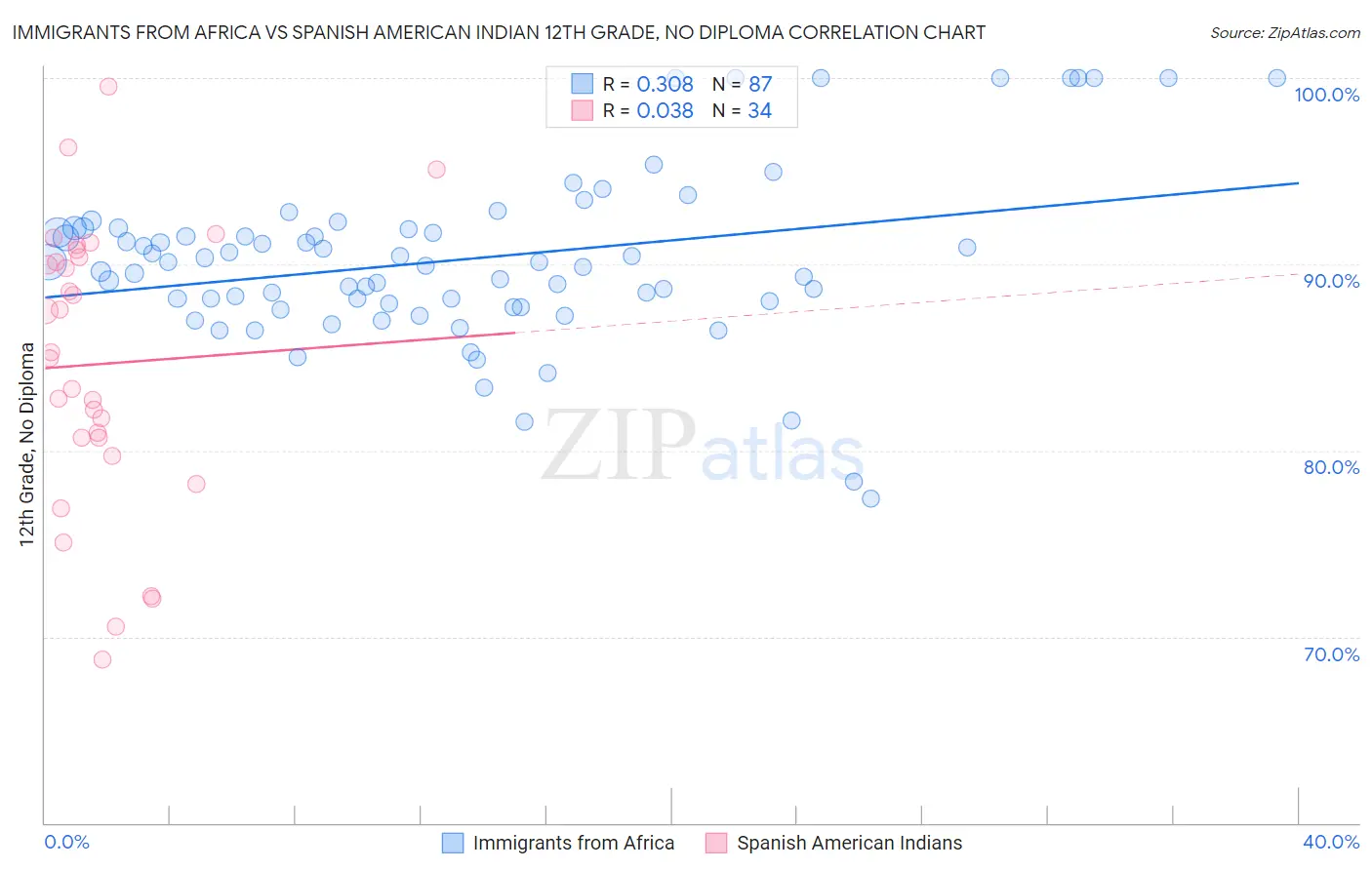 Immigrants from Africa vs Spanish American Indian 12th Grade, No Diploma