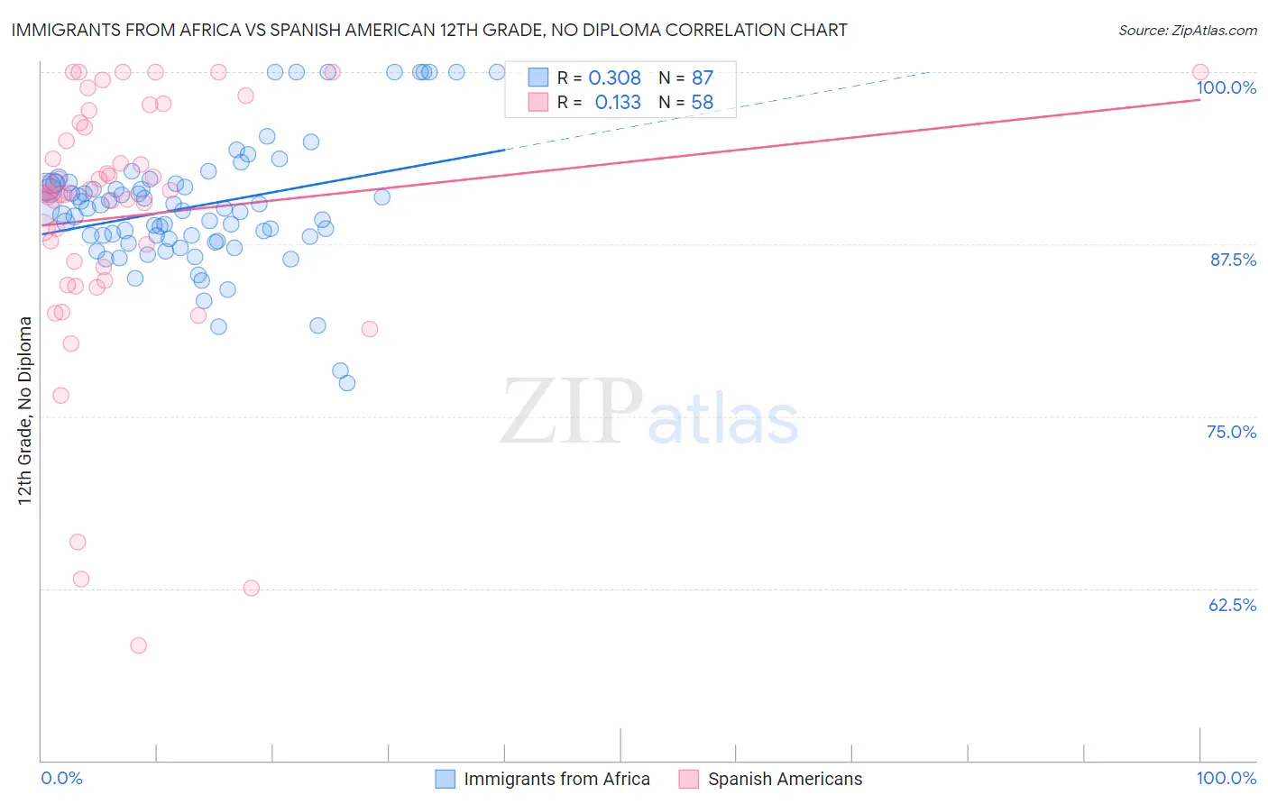 Immigrants from Africa vs Spanish American 12th Grade, No Diploma