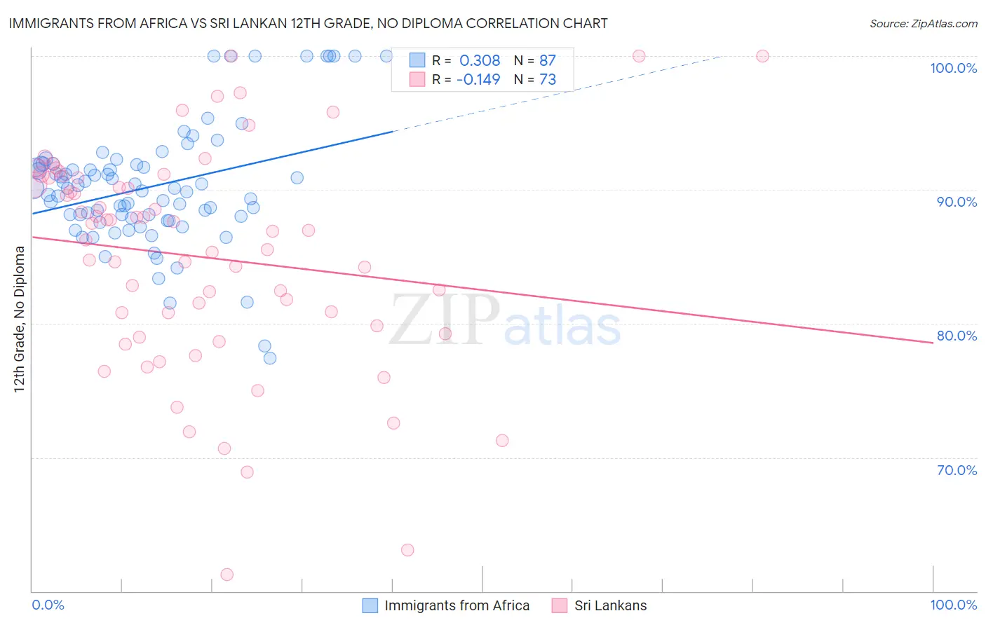 Immigrants from Africa vs Sri Lankan 12th Grade, No Diploma