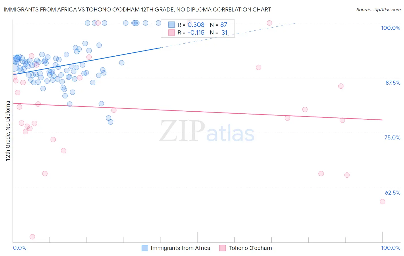 Immigrants from Africa vs Tohono O'odham 12th Grade, No Diploma