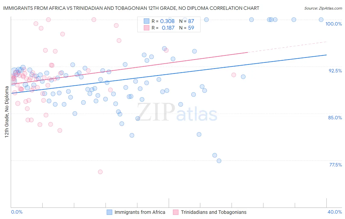 Immigrants from Africa vs Trinidadian and Tobagonian 12th Grade, No Diploma