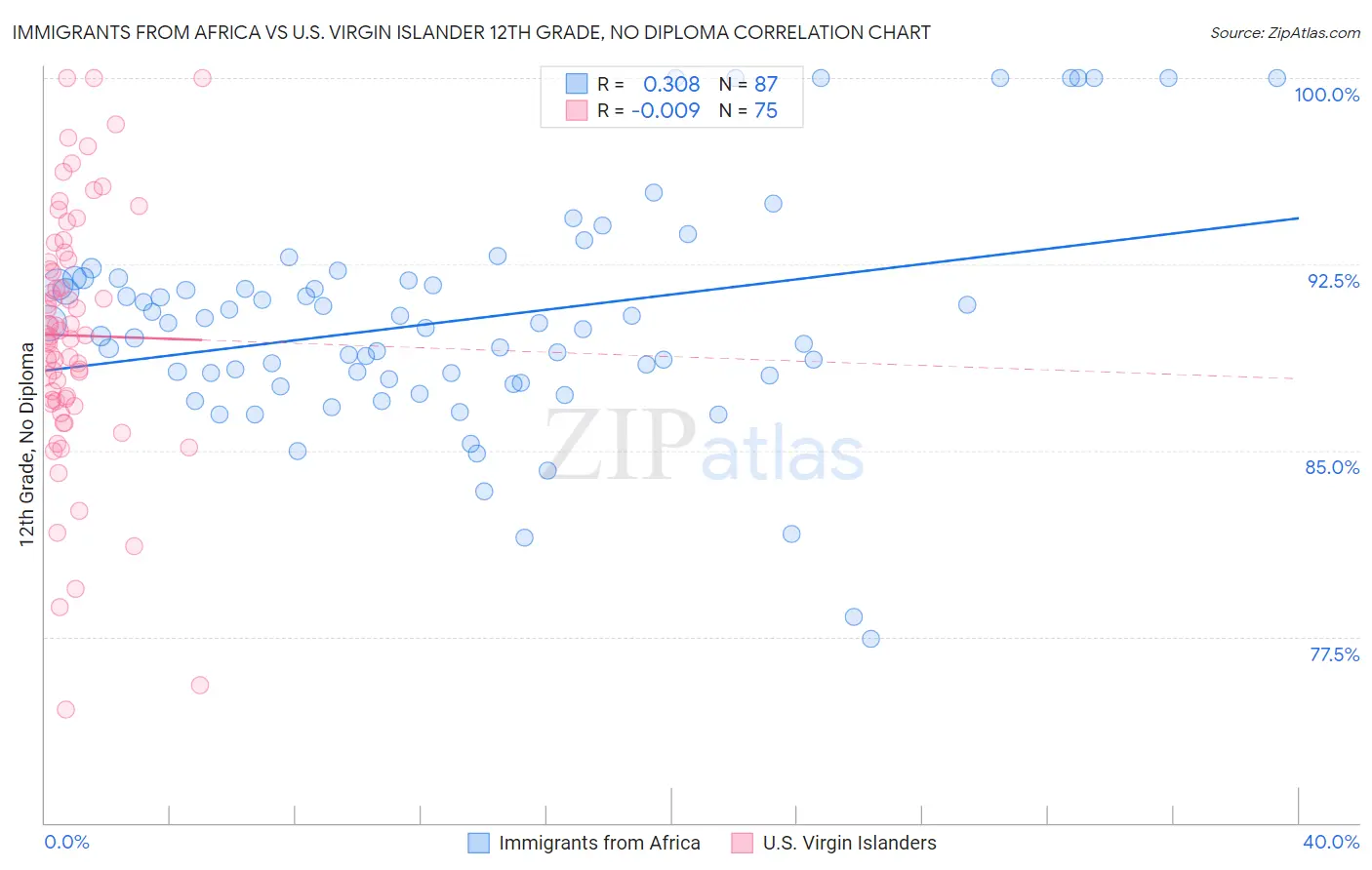 Immigrants from Africa vs U.S. Virgin Islander 12th Grade, No Diploma