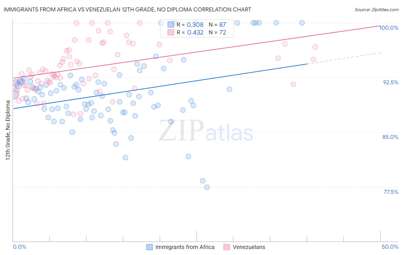 Immigrants from Africa vs Venezuelan 12th Grade, No Diploma