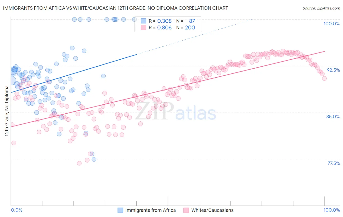 Immigrants from Africa vs White/Caucasian 12th Grade, No Diploma