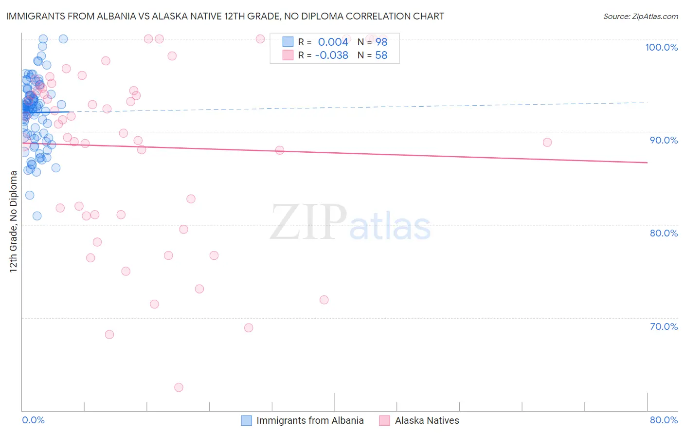 Immigrants from Albania vs Alaska Native 12th Grade, No Diploma