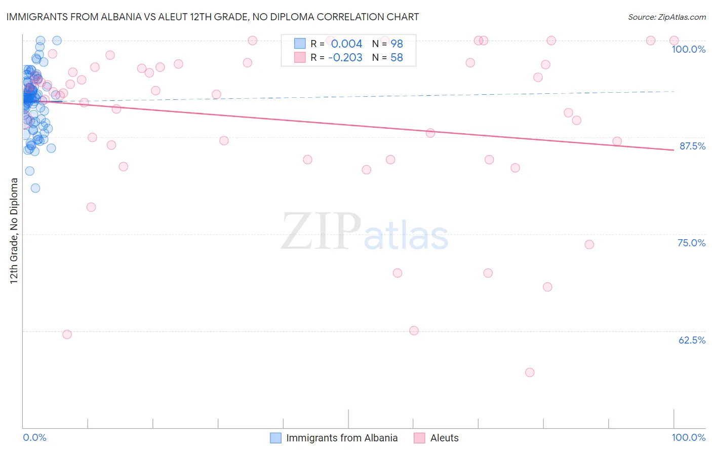 Immigrants from Albania vs Aleut 12th Grade, No Diploma