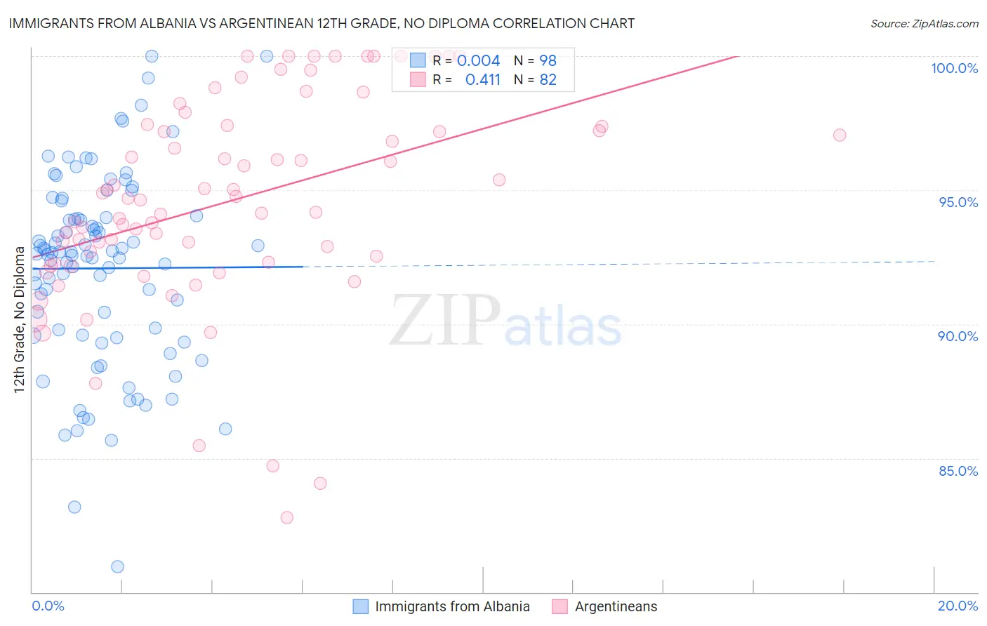 Immigrants from Albania vs Argentinean 12th Grade, No Diploma