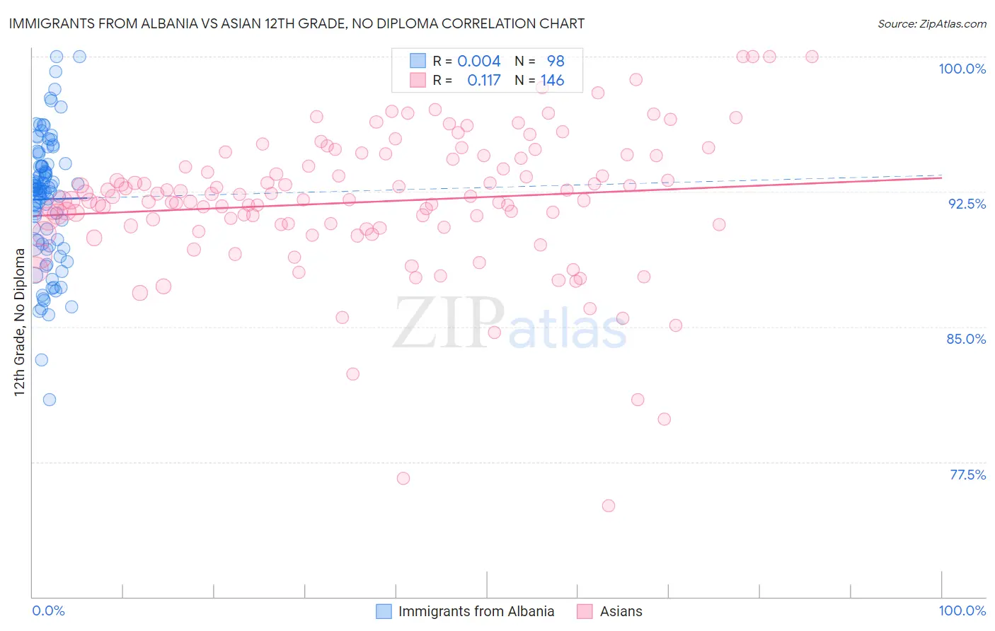 Immigrants from Albania vs Asian 12th Grade, No Diploma