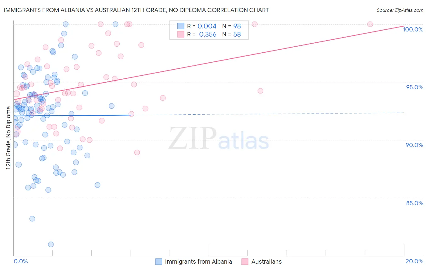 Immigrants from Albania vs Australian 12th Grade, No Diploma