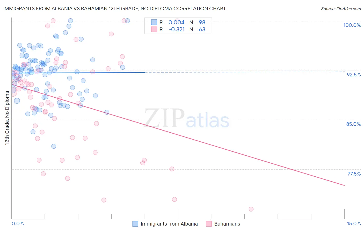 Immigrants from Albania vs Bahamian 12th Grade, No Diploma
