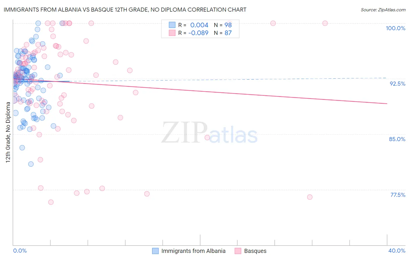 Immigrants from Albania vs Basque 12th Grade, No Diploma