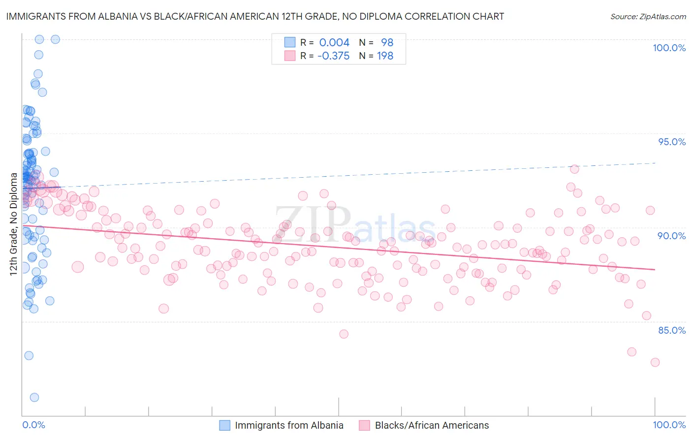 Immigrants from Albania vs Black/African American 12th Grade, No Diploma