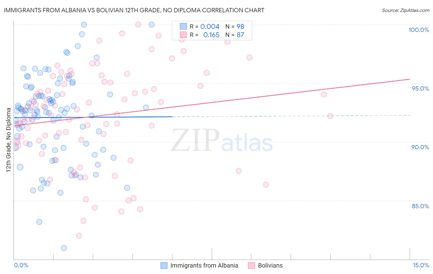 Immigrants from Albania vs Bolivian 12th Grade, No Diploma