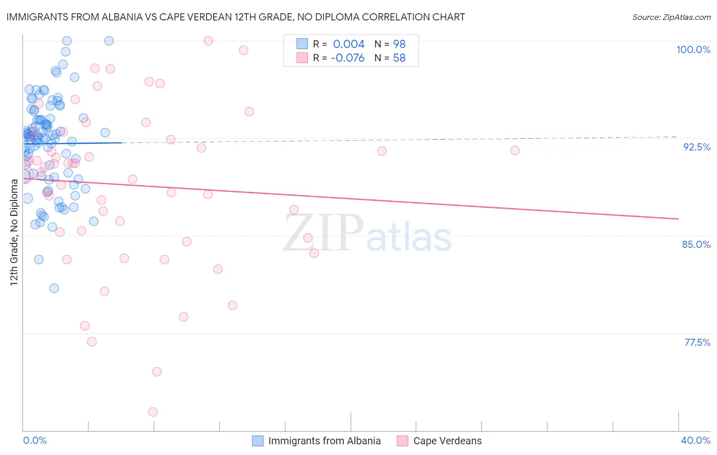 Immigrants from Albania vs Cape Verdean 12th Grade, No Diploma