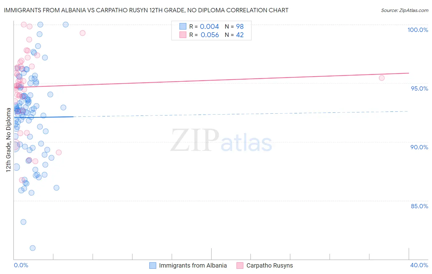 Immigrants from Albania vs Carpatho Rusyn 12th Grade, No Diploma