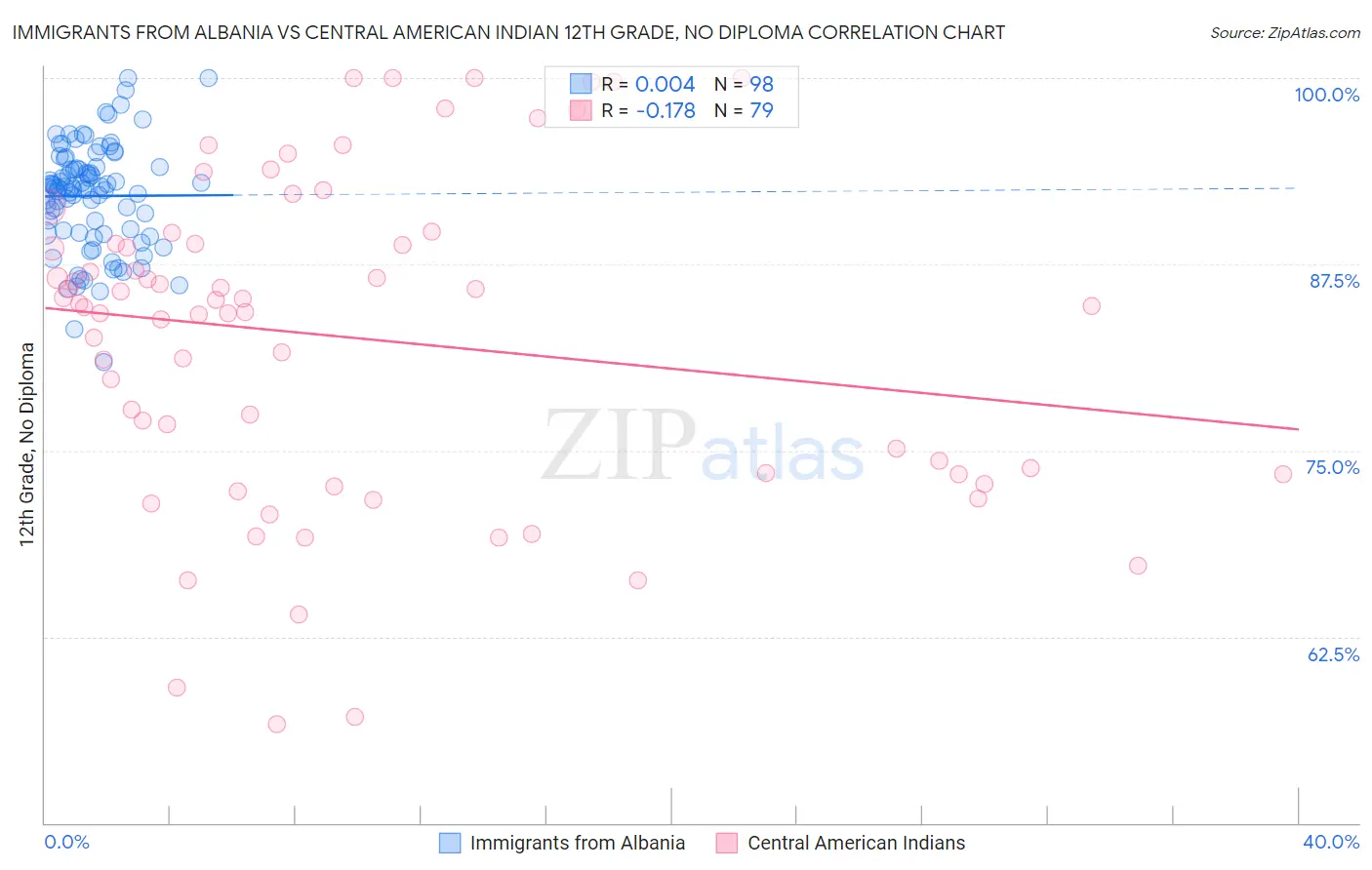 Immigrants from Albania vs Central American Indian 12th Grade, No Diploma