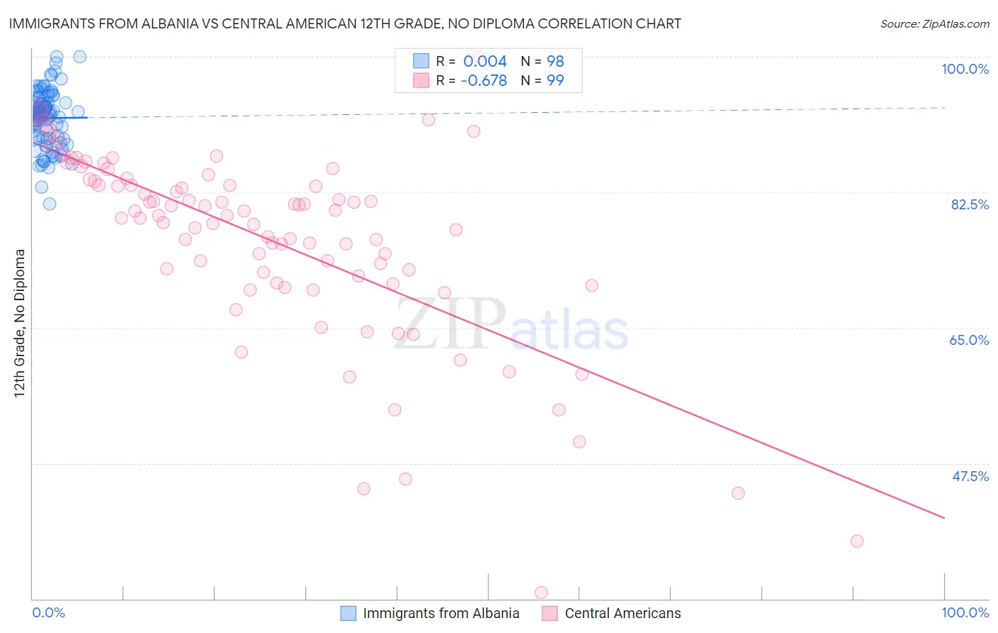 Immigrants from Albania vs Central American 12th Grade, No Diploma