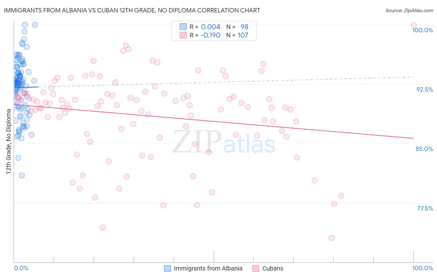Immigrants from Albania vs Cuban 12th Grade, No Diploma