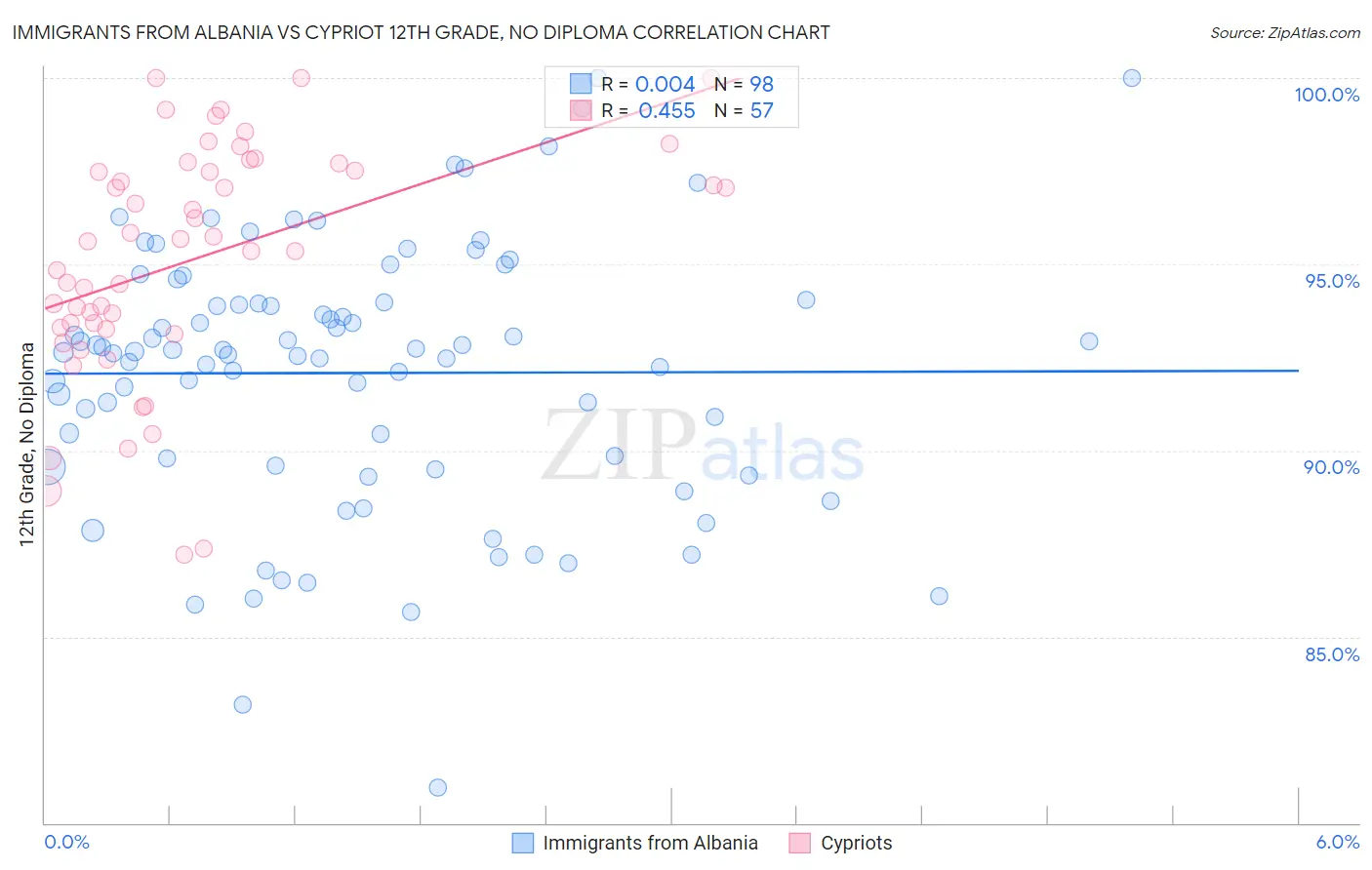 Immigrants from Albania vs Cypriot 12th Grade, No Diploma