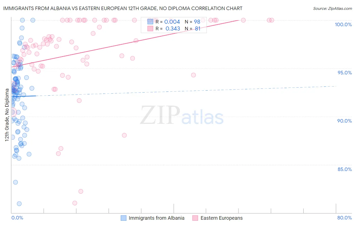 Immigrants from Albania vs Eastern European 12th Grade, No Diploma