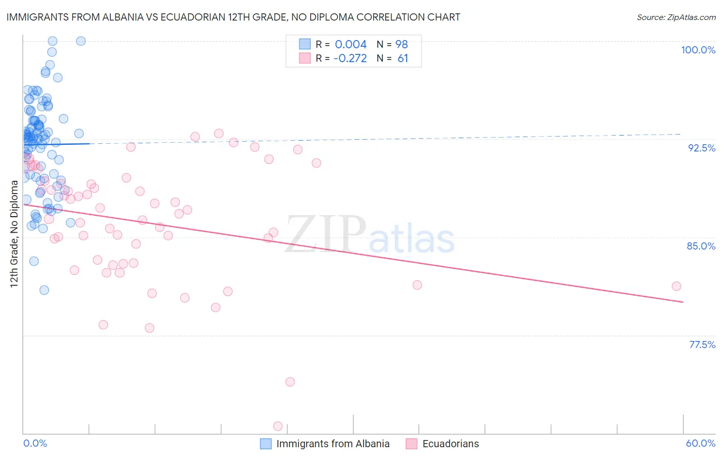 Immigrants from Albania vs Ecuadorian 12th Grade, No Diploma