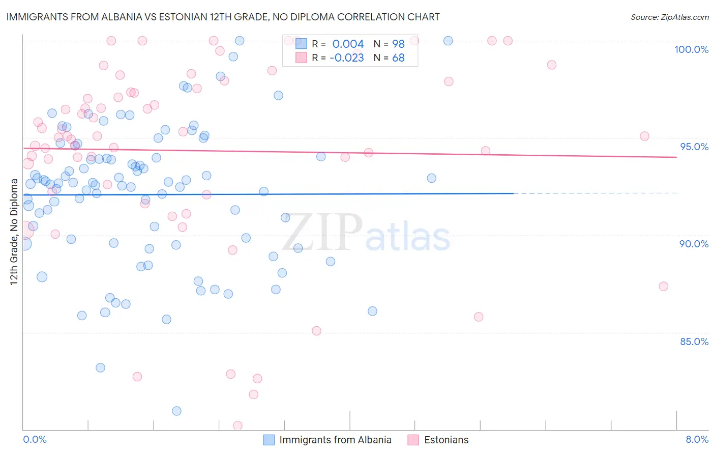 Immigrants from Albania vs Estonian 12th Grade, No Diploma