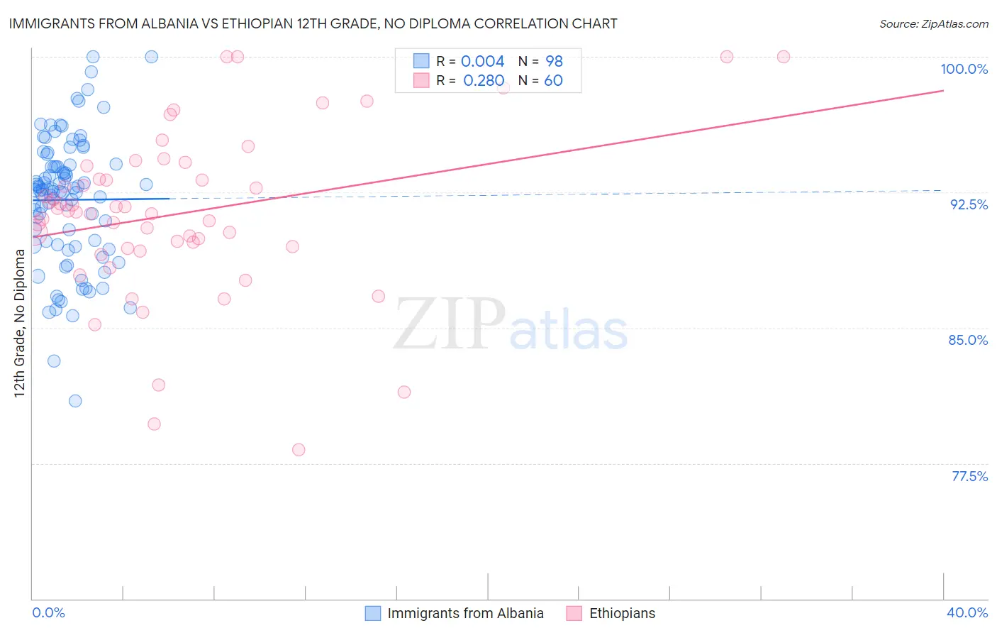 Immigrants from Albania vs Ethiopian 12th Grade, No Diploma