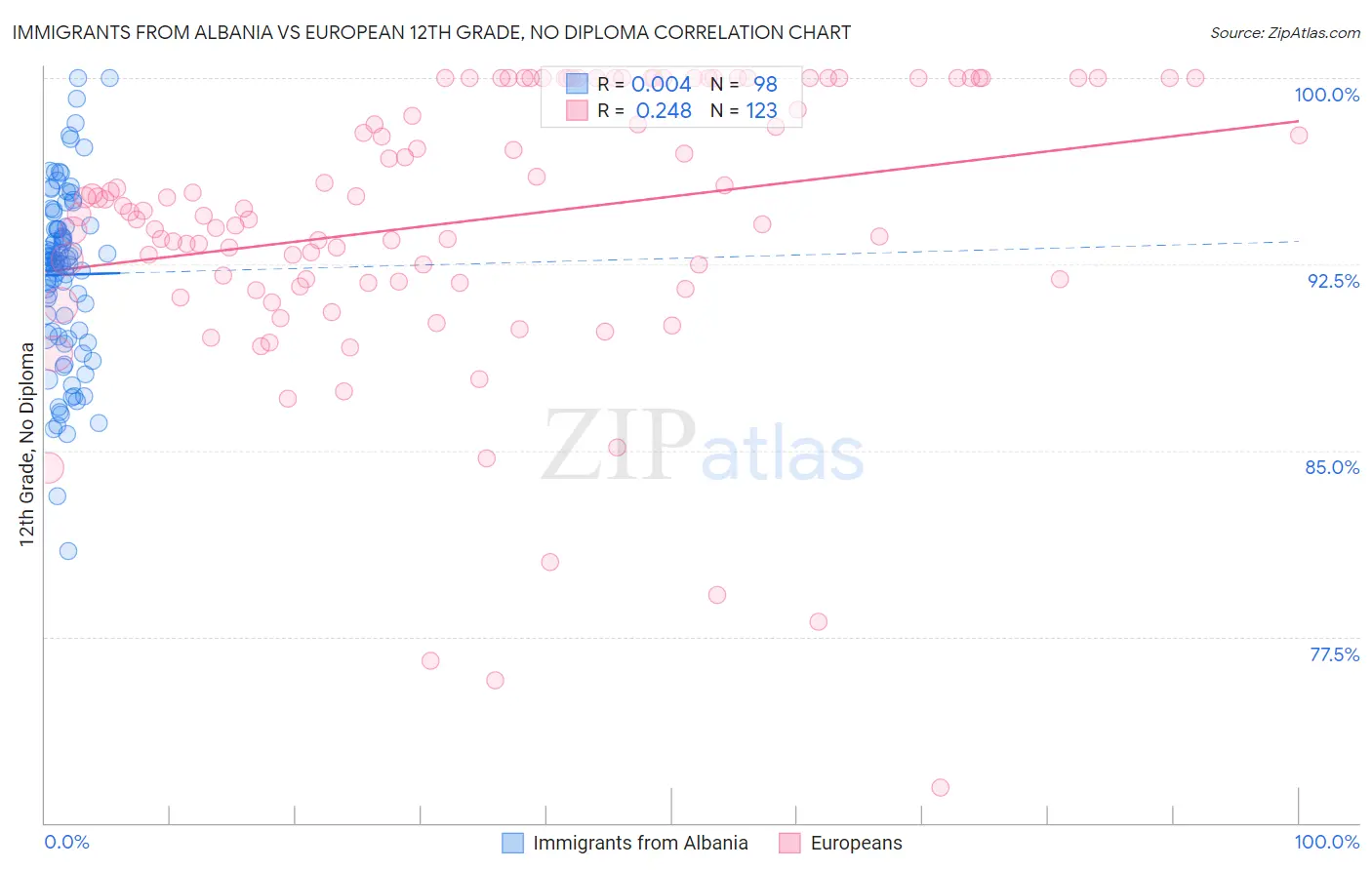 Immigrants from Albania vs European 12th Grade, No Diploma