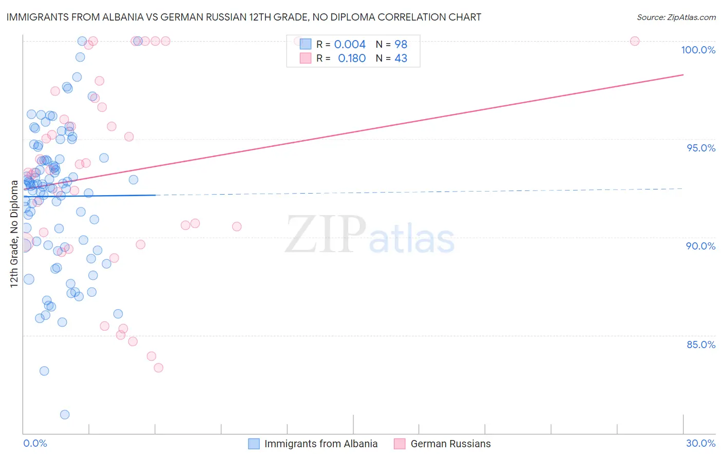 Immigrants from Albania vs German Russian 12th Grade, No Diploma