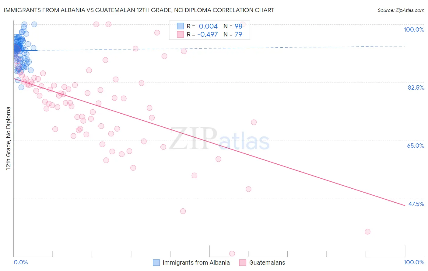 Immigrants from Albania vs Guatemalan 12th Grade, No Diploma