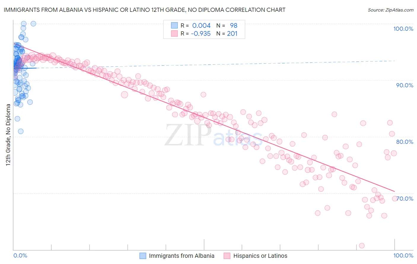 Immigrants from Albania vs Hispanic or Latino 12th Grade, No Diploma